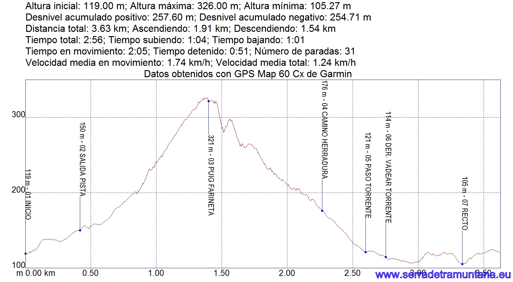 Perfil de la ruta con los datos más relevantes