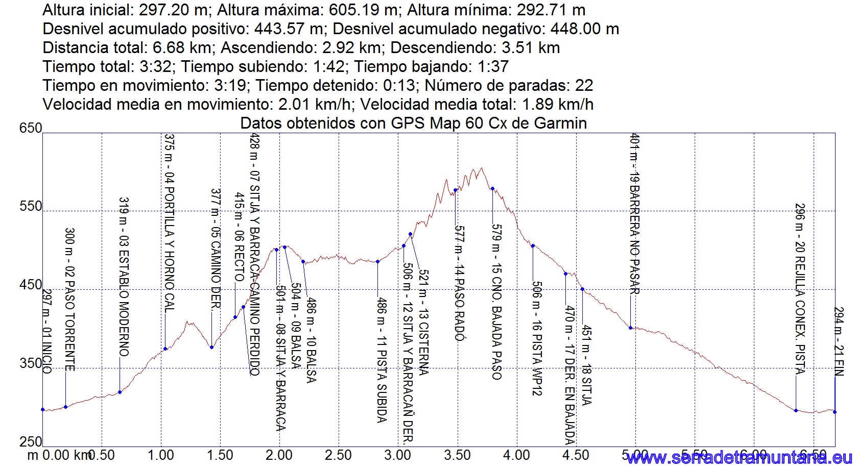 Perfil de la ruta cn los datos más relevantes