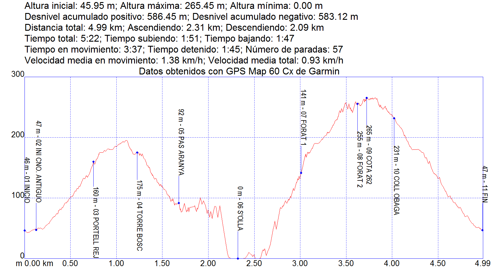 Perfil de la ruta con los datos más relevantes