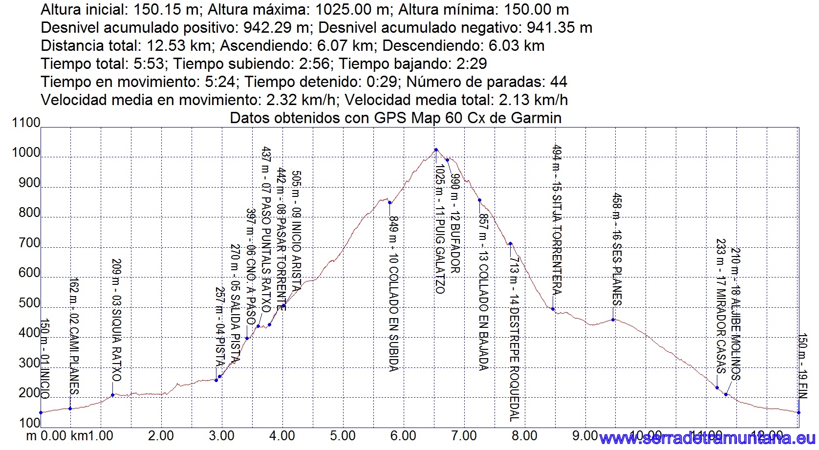 Perfil de la ruta con los datos más relevantes