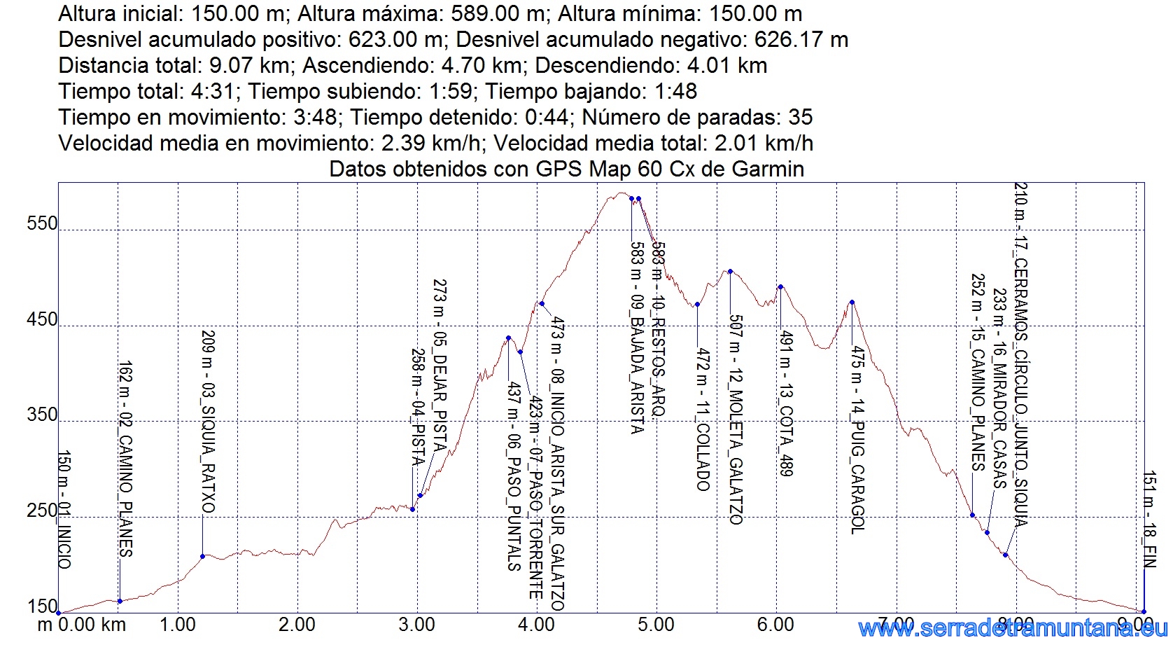 Perfil de la ruta con los datos más relevantes